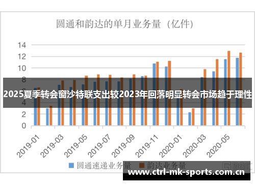 2025夏季转会窗沙特联支出较2023年回落明显转会市场趋于理性